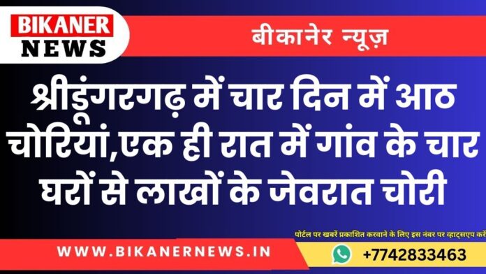 श्रीडूंगरगढ़ में चार दिन में आठ चोरियां,एक ही रात में गांव के चार घरों से लाखों के जेवरात चोरी, कस्बे में ही आसपास के दो घरों से लाखों पार